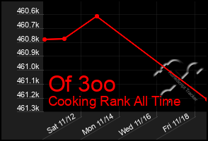 Total Graph of Of 3oo