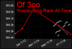 Total Graph of Of 3oo