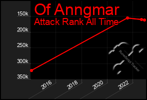 Total Graph of Of Anngmar