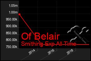 Total Graph of Of Belair