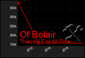 Total Graph of Of Belair