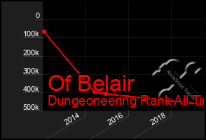 Total Graph of Of Belair