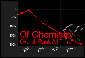 Total Graph of Of Chemistry