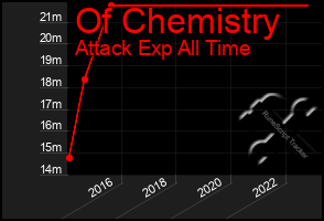 Total Graph of Of Chemistry