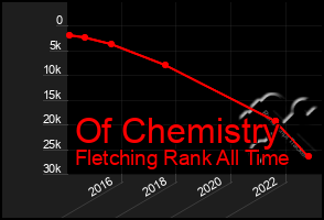 Total Graph of Of Chemistry
