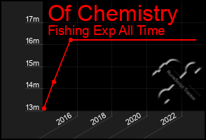 Total Graph of Of Chemistry