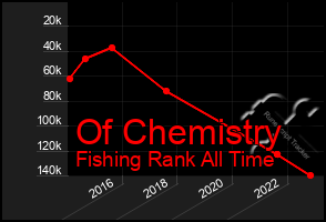 Total Graph of Of Chemistry