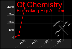 Total Graph of Of Chemistry