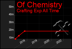 Total Graph of Of Chemistry