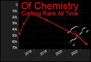 Total Graph of Of Chemistry