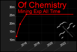 Total Graph of Of Chemistry