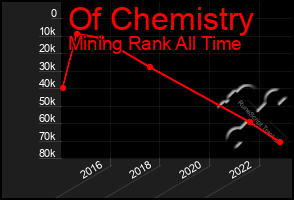 Total Graph of Of Chemistry