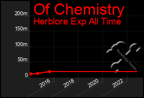 Total Graph of Of Chemistry