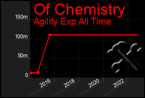 Total Graph of Of Chemistry