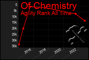 Total Graph of Of Chemistry