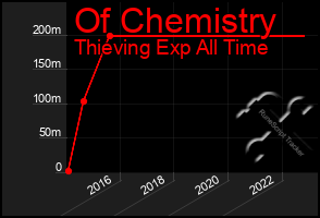 Total Graph of Of Chemistry