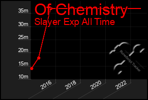 Total Graph of Of Chemistry