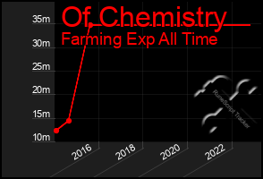 Total Graph of Of Chemistry
