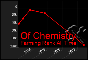 Total Graph of Of Chemistry