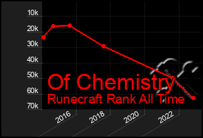 Total Graph of Of Chemistry