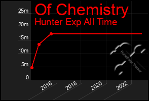 Total Graph of Of Chemistry