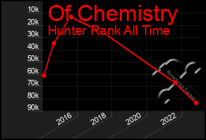 Total Graph of Of Chemistry
