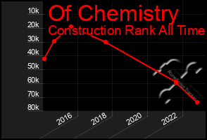 Total Graph of Of Chemistry