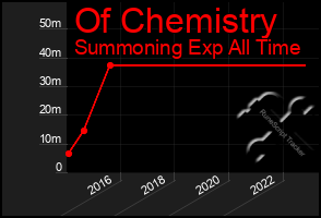 Total Graph of Of Chemistry