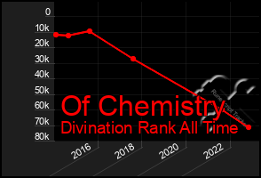 Total Graph of Of Chemistry
