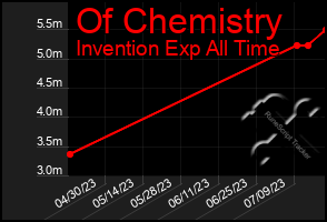 Total Graph of Of Chemistry