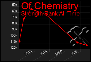 Total Graph of Of Chemistry