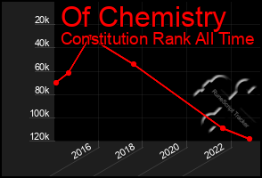 Total Graph of Of Chemistry
