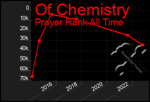 Total Graph of Of Chemistry