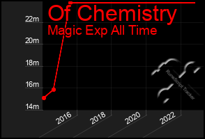 Total Graph of Of Chemistry