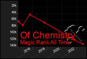 Total Graph of Of Chemistry