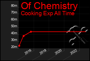 Total Graph of Of Chemistry