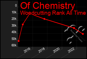 Total Graph of Of Chemistry