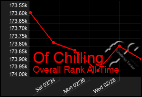 Total Graph of Of Chilling