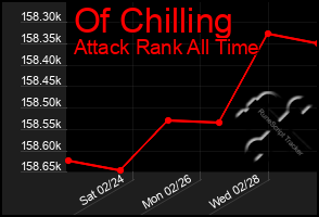 Total Graph of Of Chilling