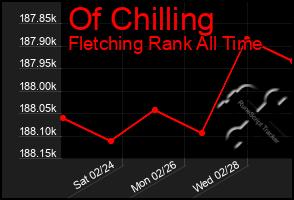 Total Graph of Of Chilling
