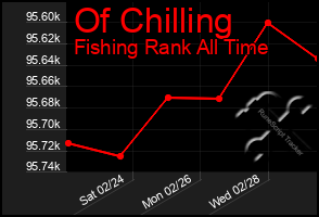 Total Graph of Of Chilling