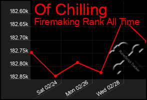 Total Graph of Of Chilling