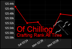 Total Graph of Of Chilling