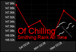 Total Graph of Of Chilling
