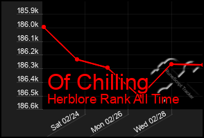 Total Graph of Of Chilling