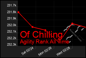 Total Graph of Of Chilling
