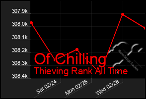 Total Graph of Of Chilling