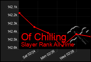Total Graph of Of Chilling