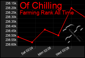 Total Graph of Of Chilling