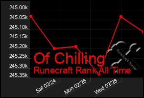 Total Graph of Of Chilling